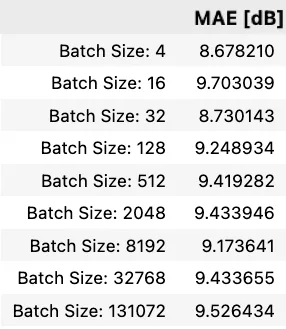 Cross-validation error for each batch size
