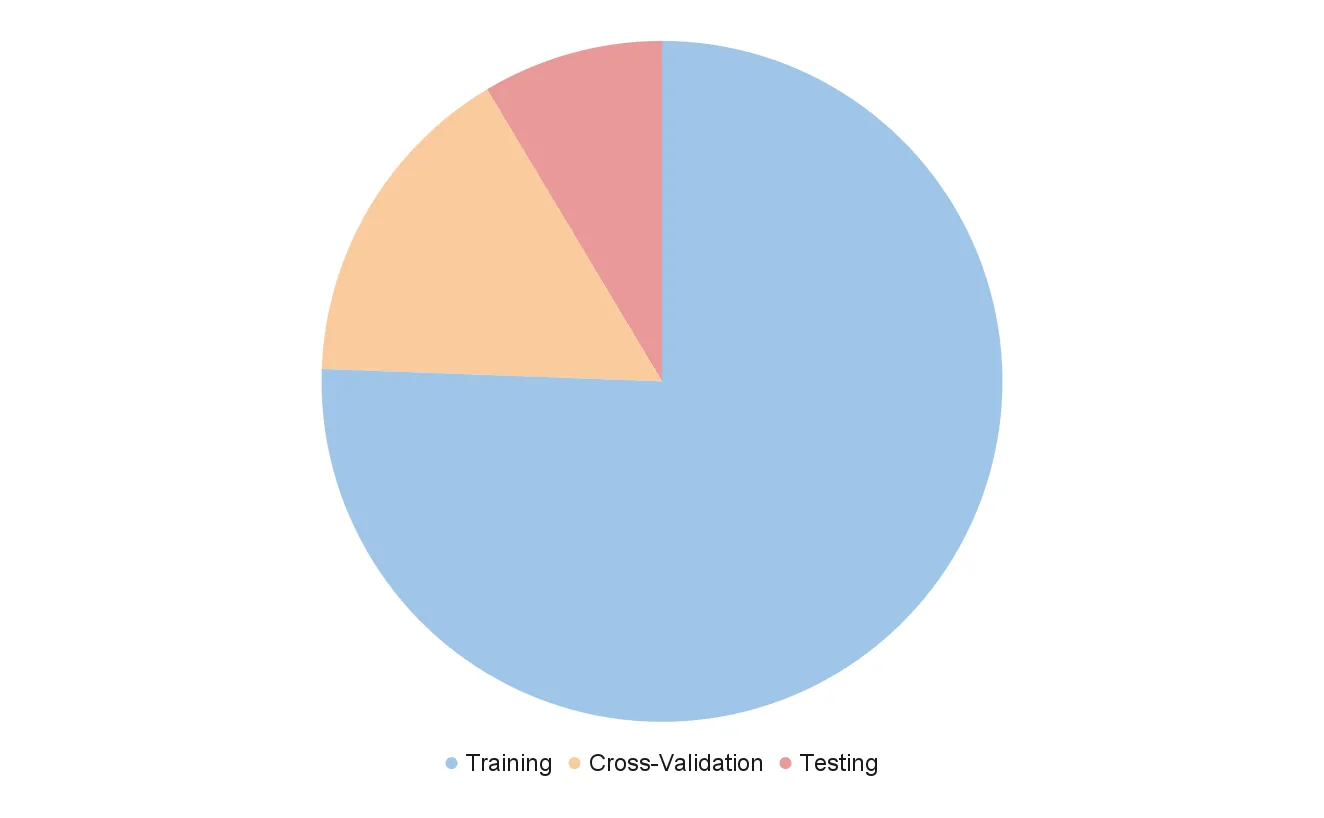 The training, cross-validation and test split by city
