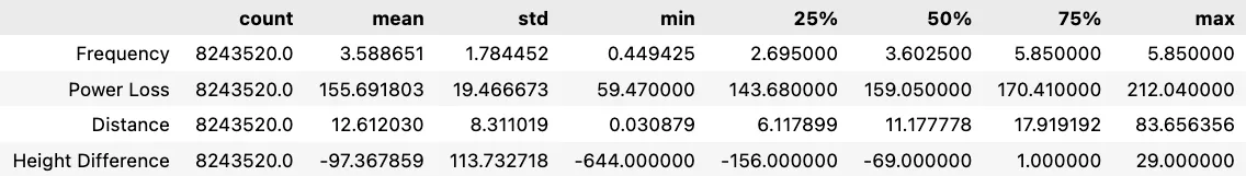 The output of pandas describe() for the merged dataset