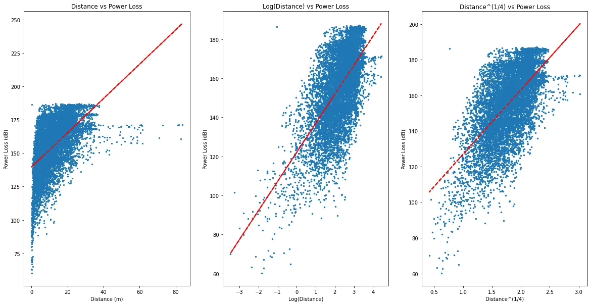 Power loss against distance, raw and against a log of distance