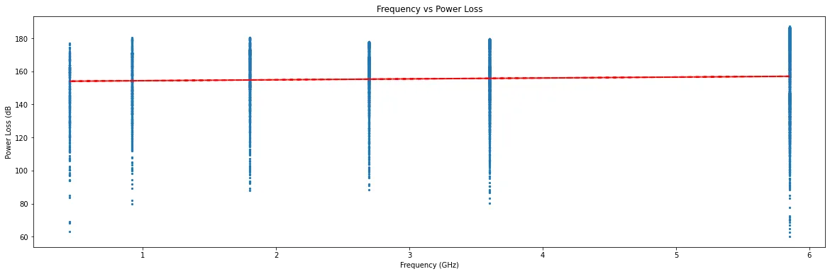 Power loss against transmission frequency, showing no clear relationship