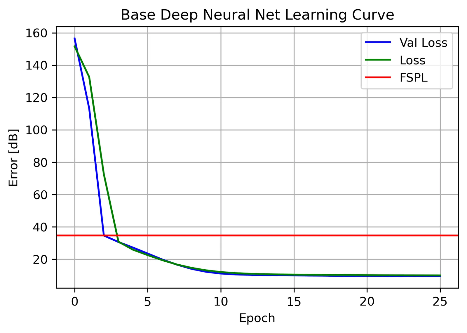Learning curve of the base neural net against the FSPL error