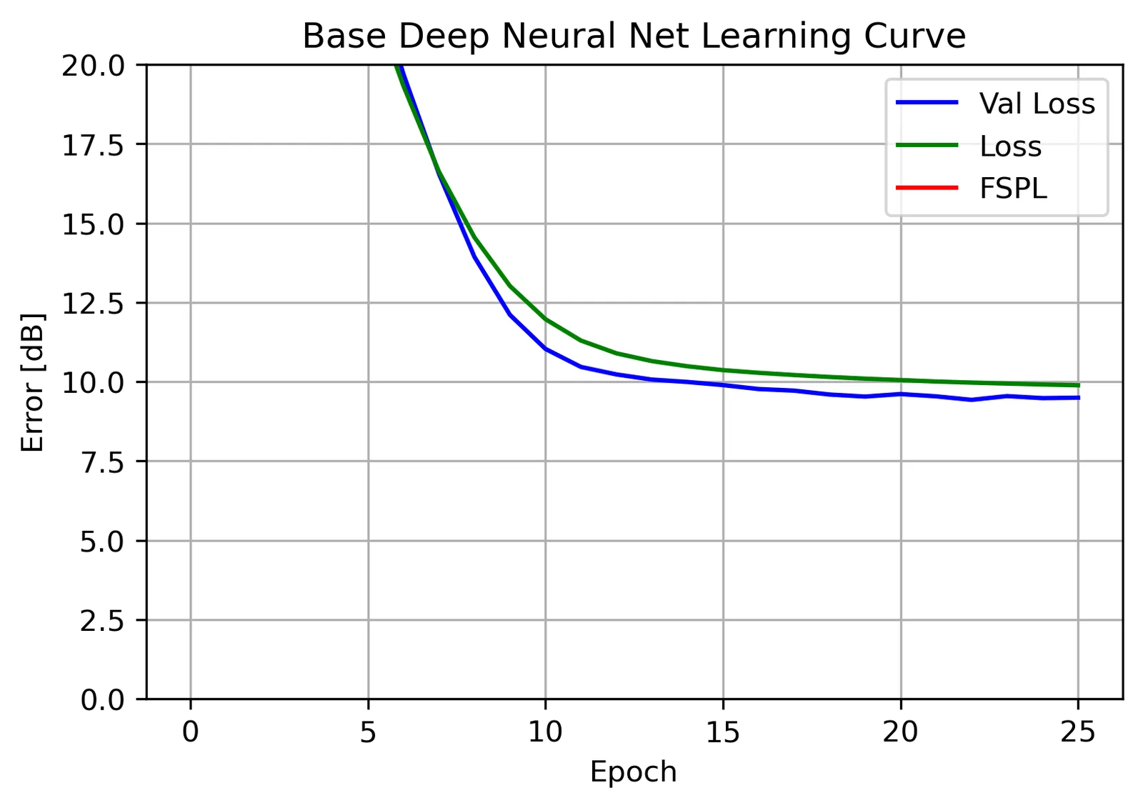 Training and validation loss of the base neural net over epochs