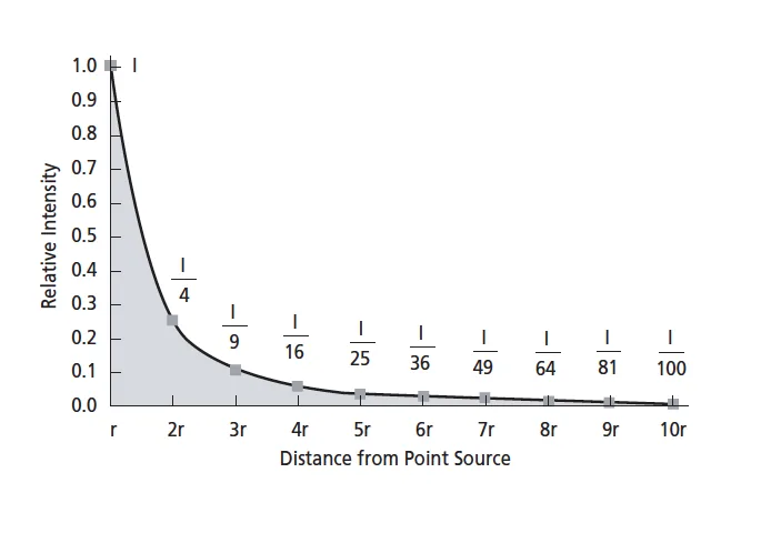 Histogram of power loss across the dataset
