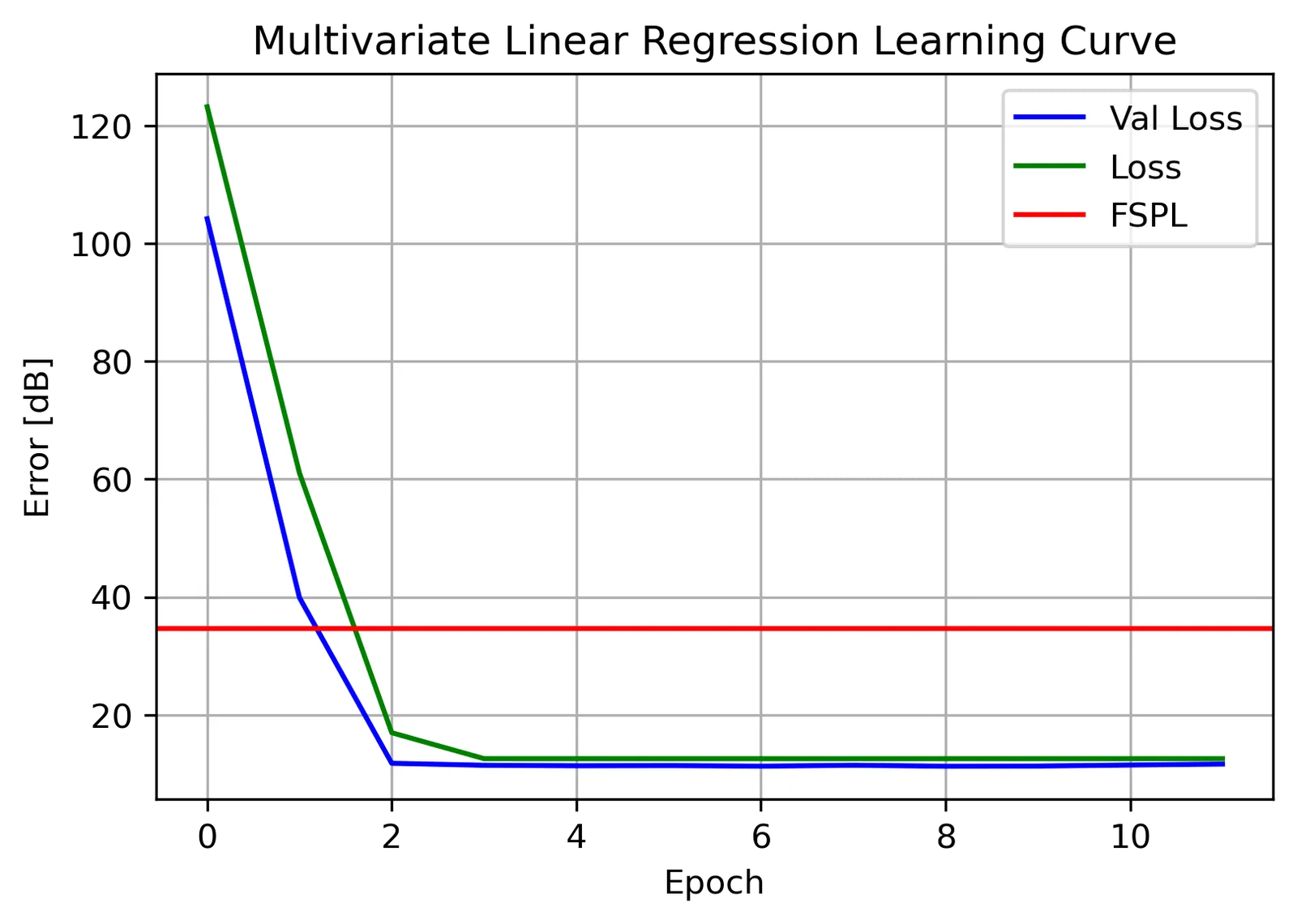 Learning curve of the regression model against the FSPL error