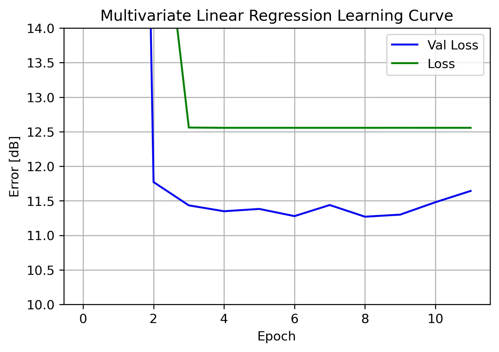 Training and validation loss of the regression model over epochs