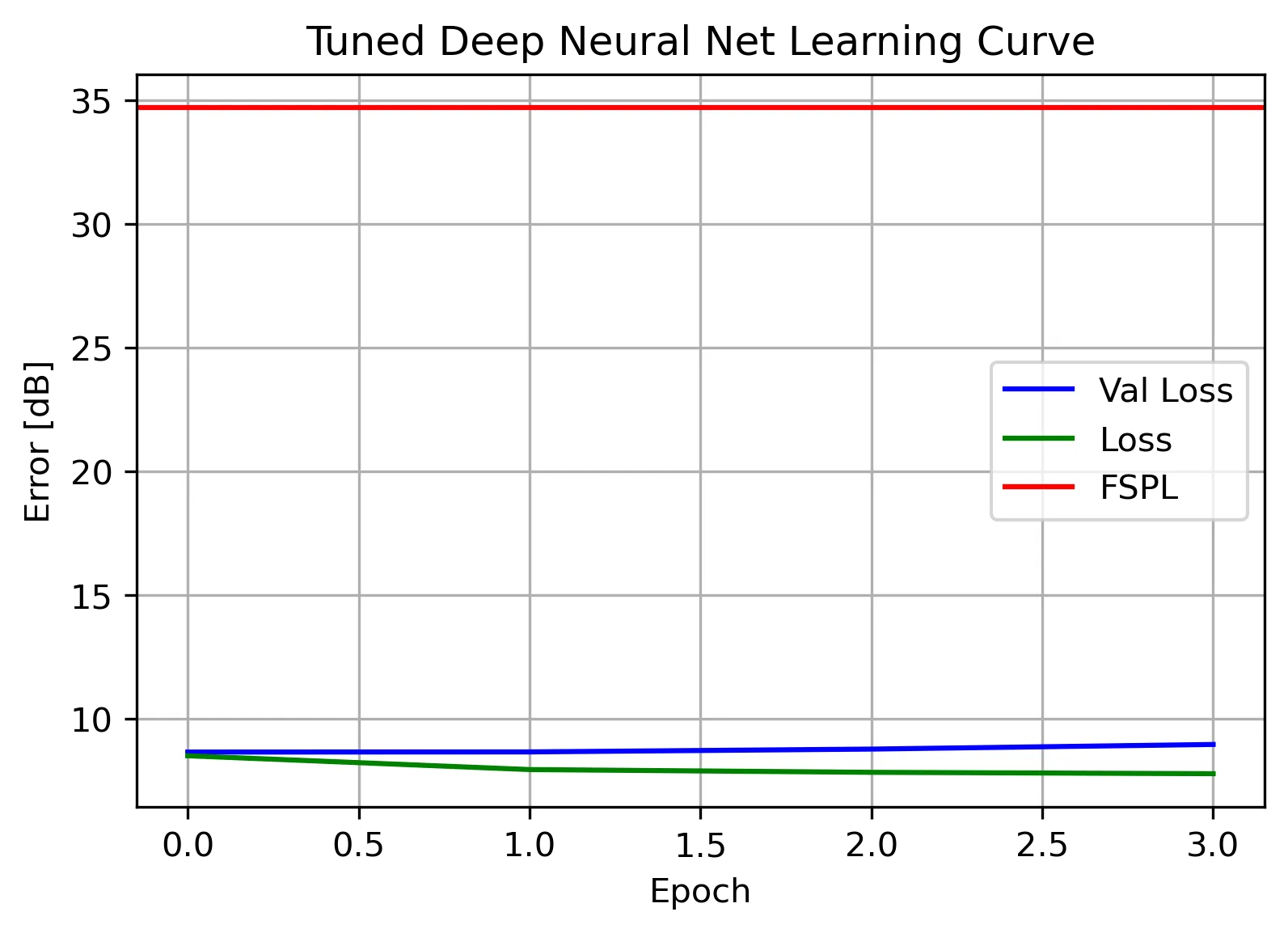 Learning curve of the tuned neural net