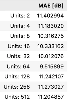 Cross-validation error for each number of units per layer
